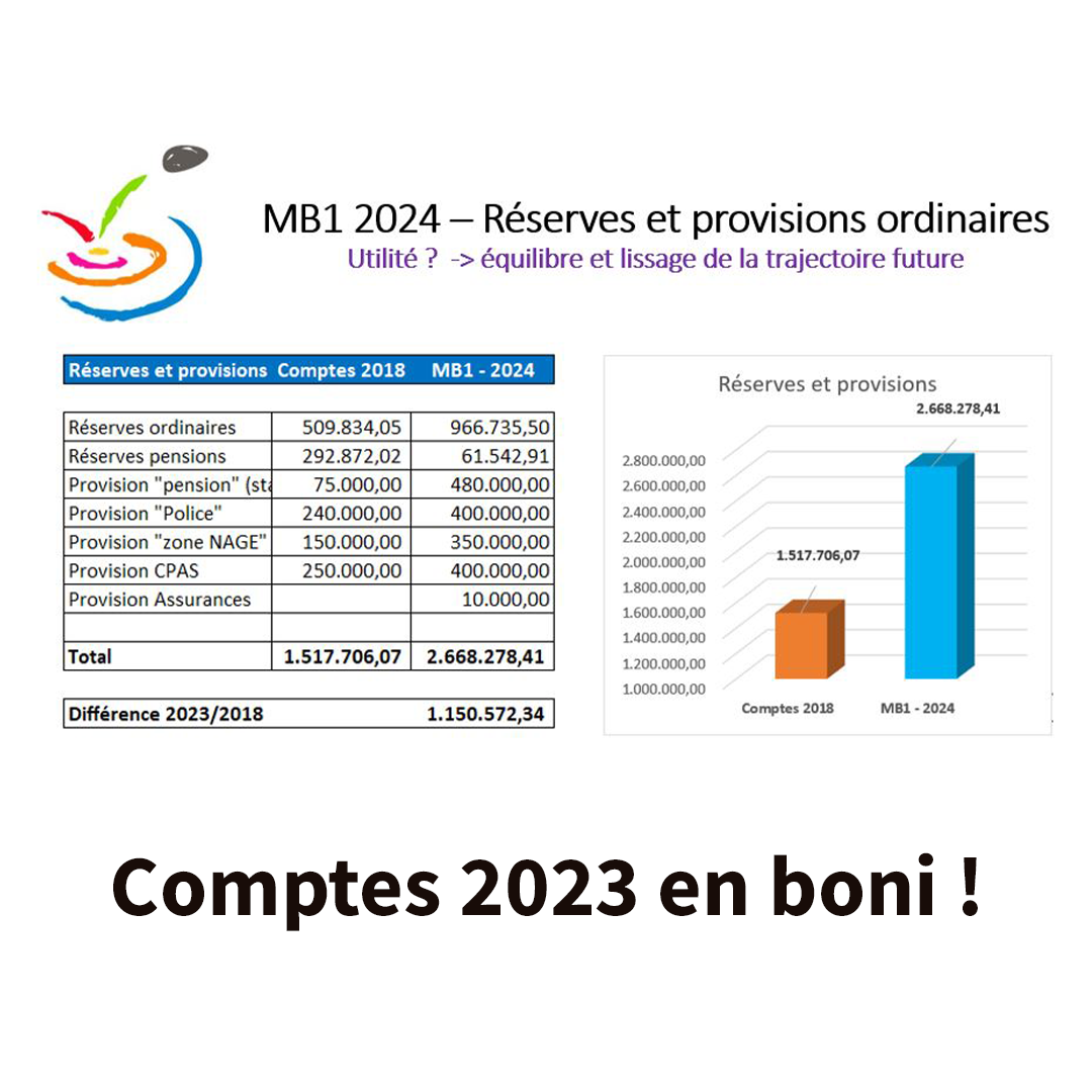 Comptes 2023 en boni ! On a fait le job 2019-2024 !
