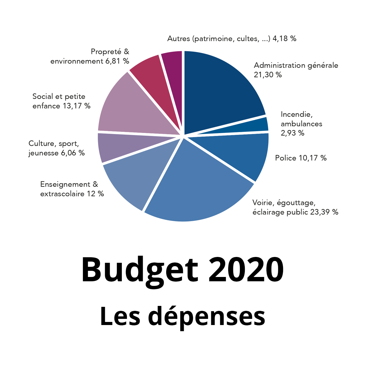 Budget 2020 - Dépenses