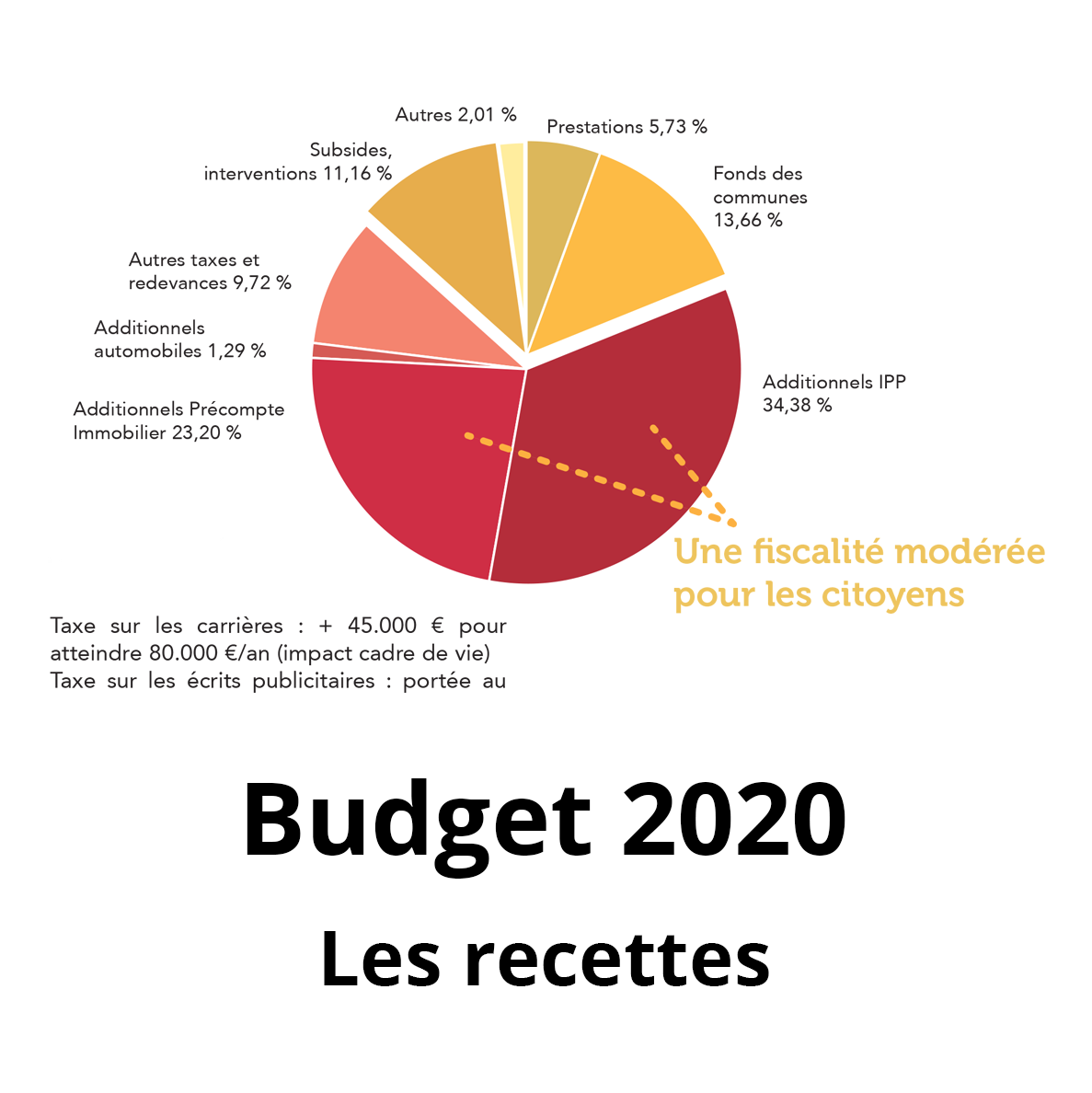 Budget 2020 - Recettes