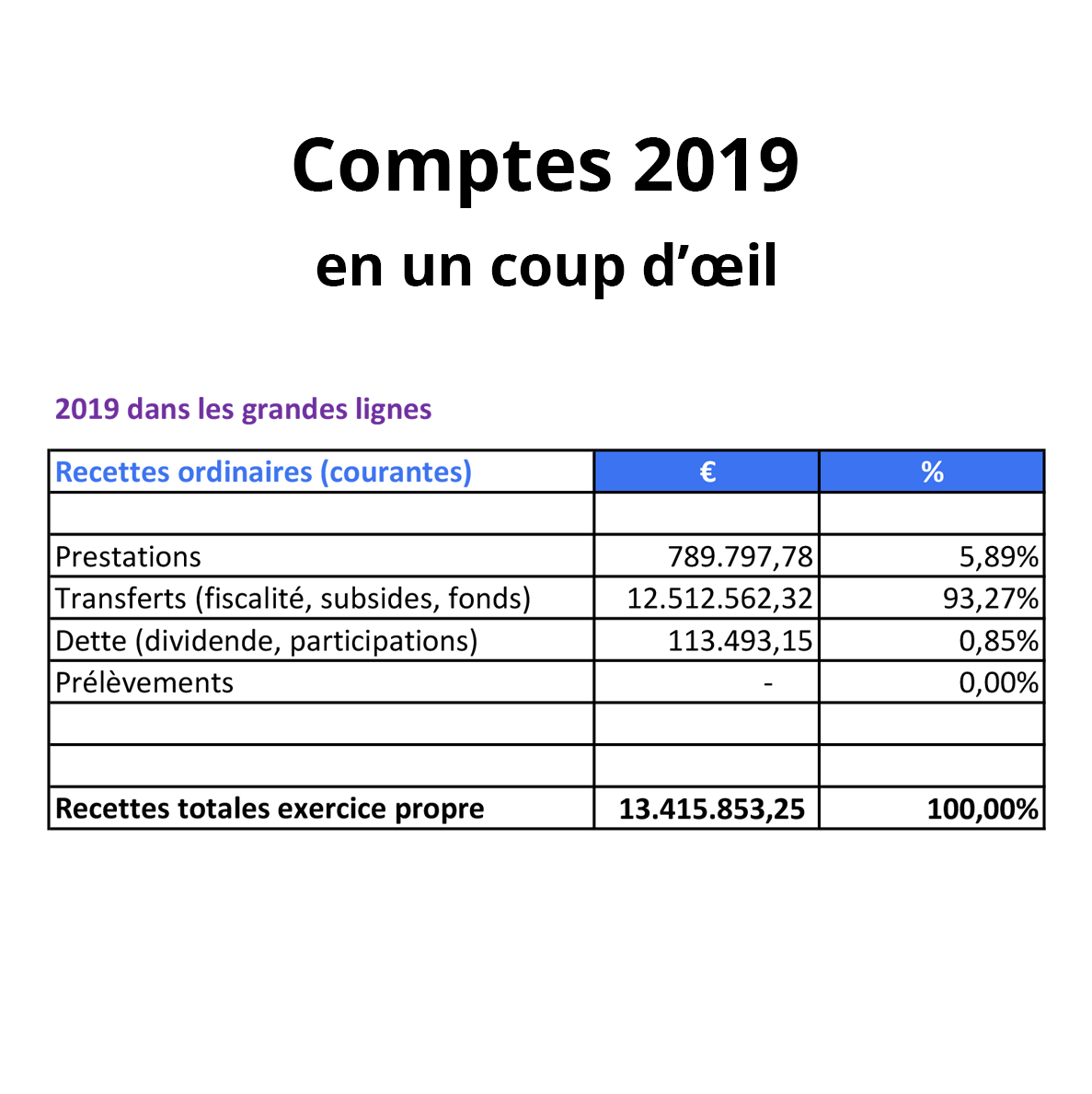 Comptes 2019 en un coup d'œil